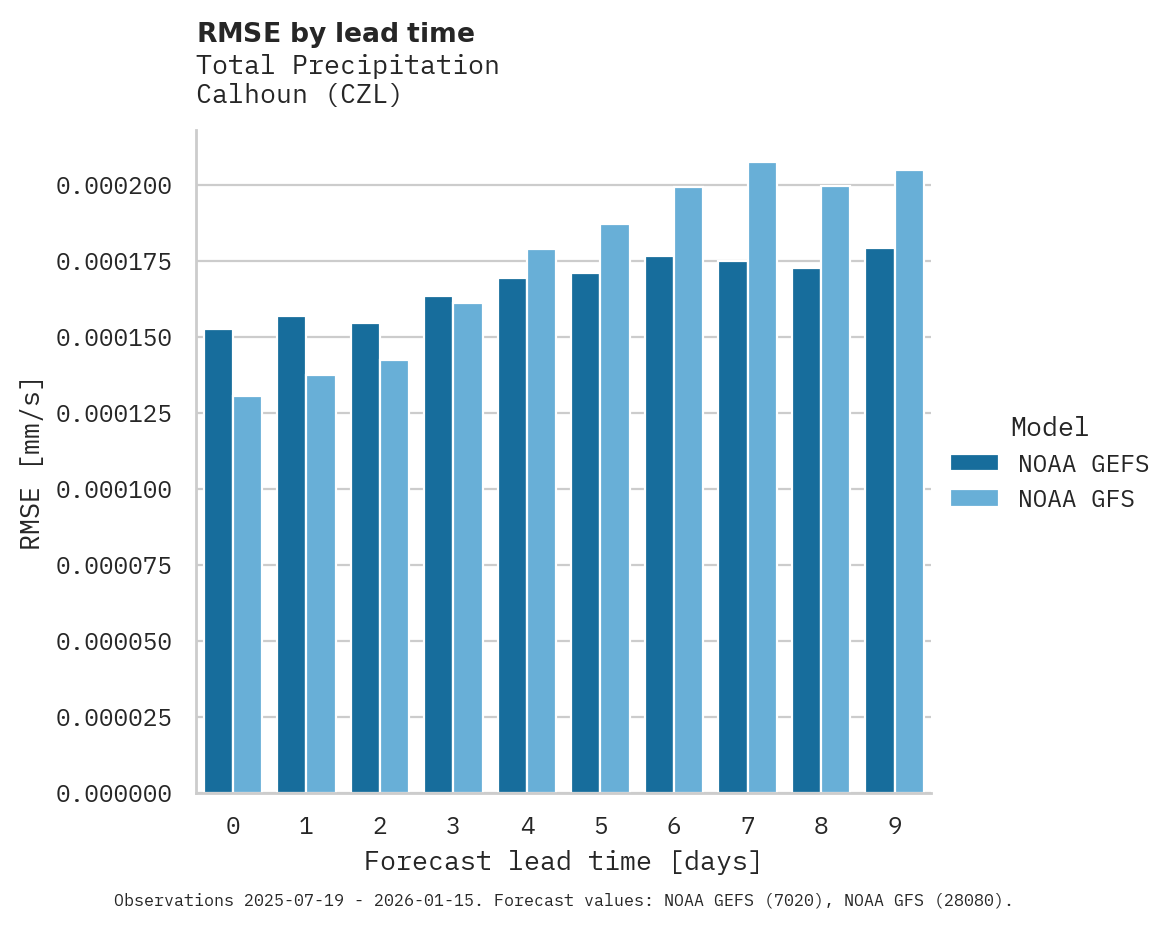 Precipitation RMSE by lead time for Calhoun