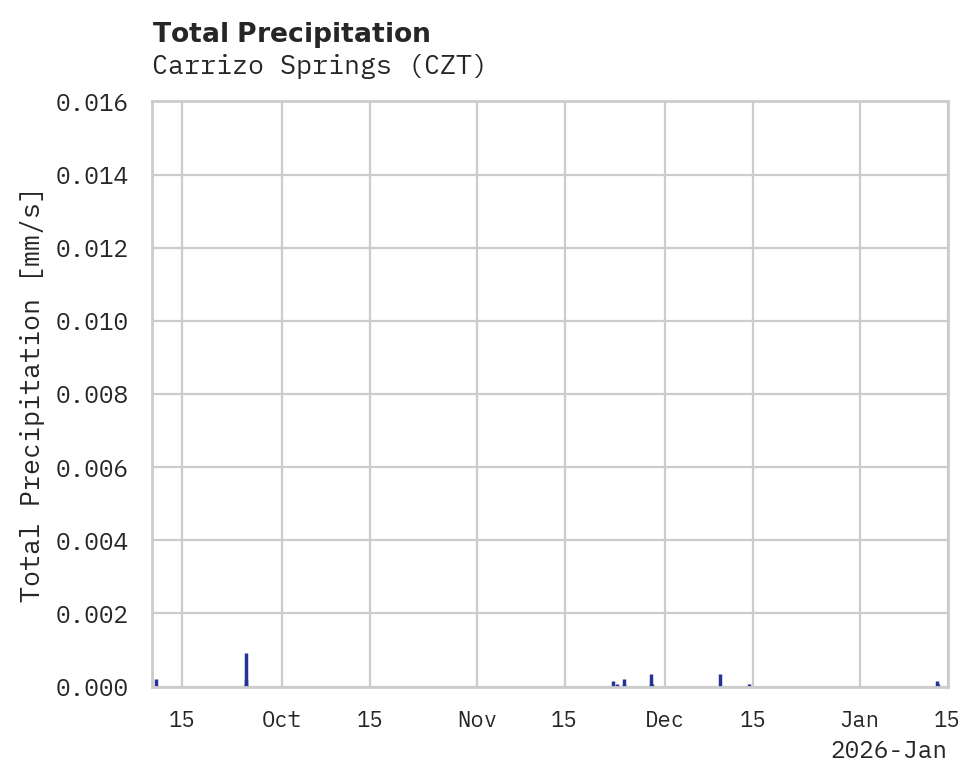 Precipitation obs for Carrizo Springs
