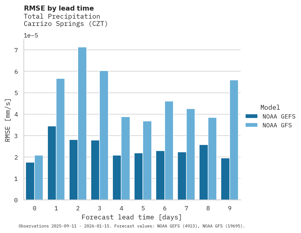 Precipitation RMSE by lead time for Carrizo Springs