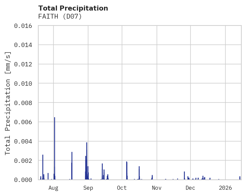 Precipitation obs for FAITH