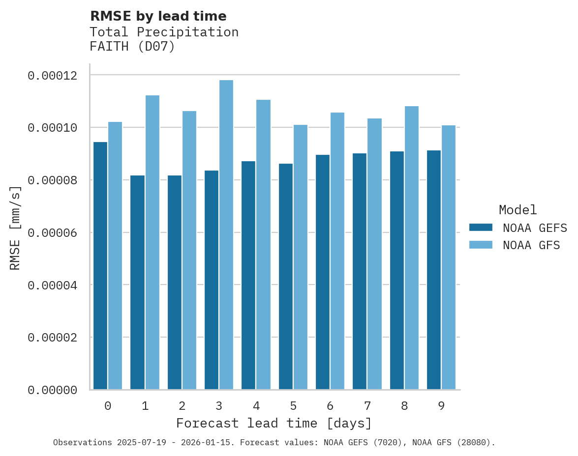Precipitation RMSE by lead time for FAITH