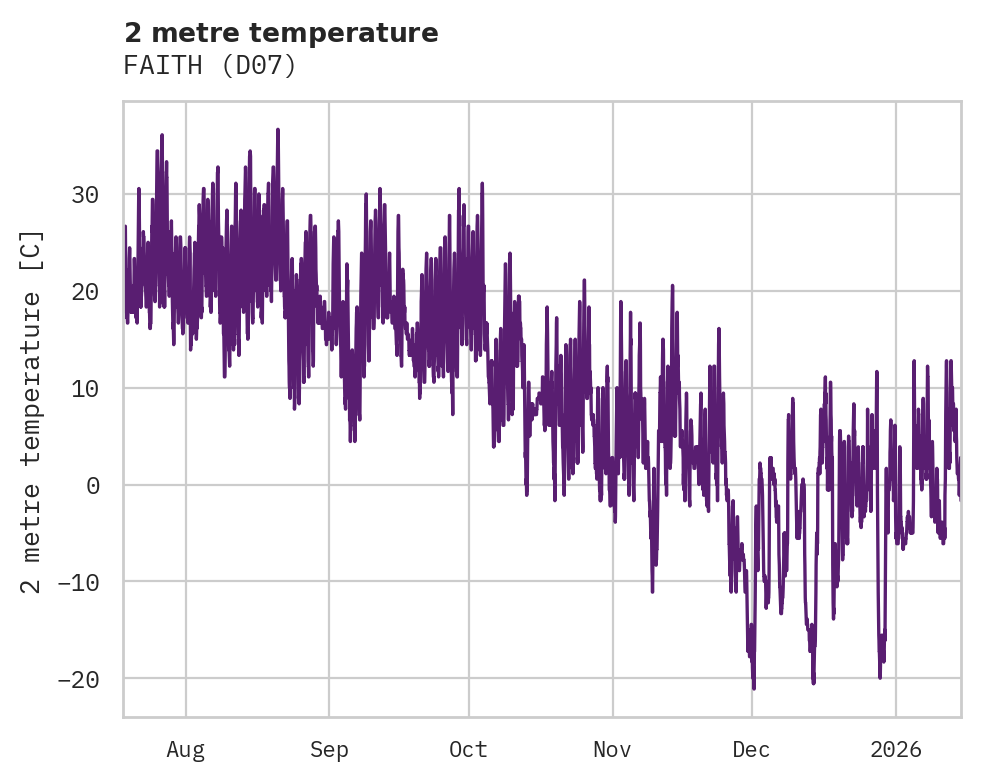 Temperature obs for FAITH