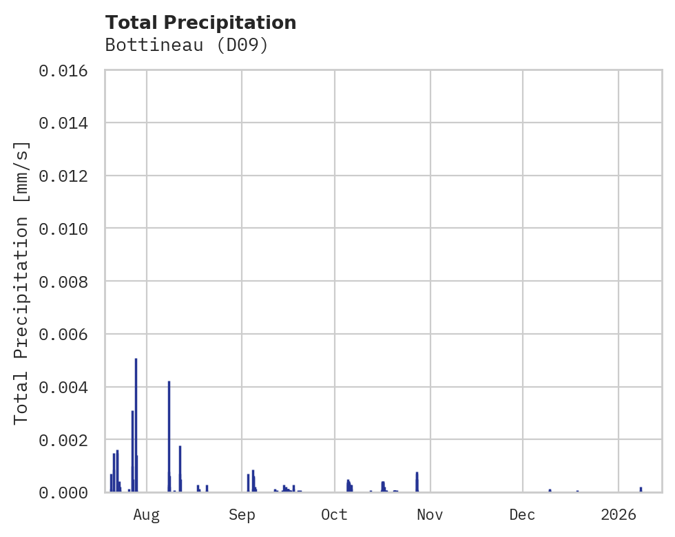 Precipitation obs for Bottineau