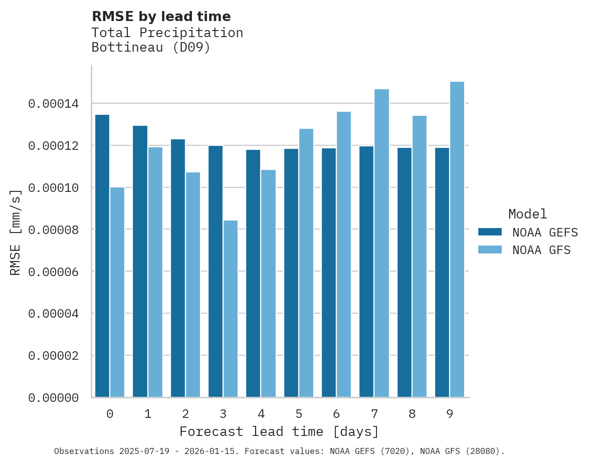 Precipitation RMSE by lead time for Bottineau