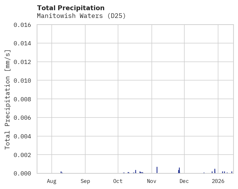 Precipitation obs for Manitowish Waters