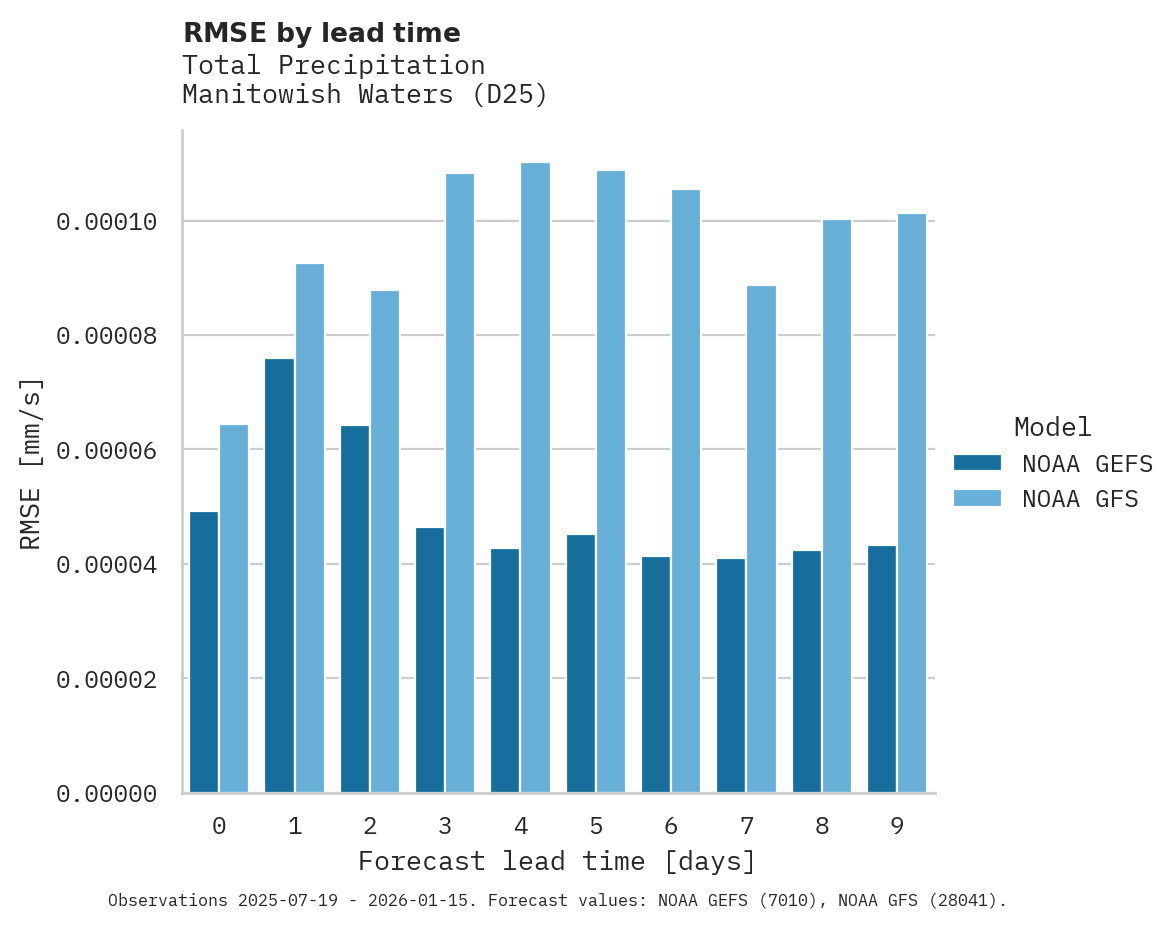 Precipitation RMSE by lead time for Manitowish Waters