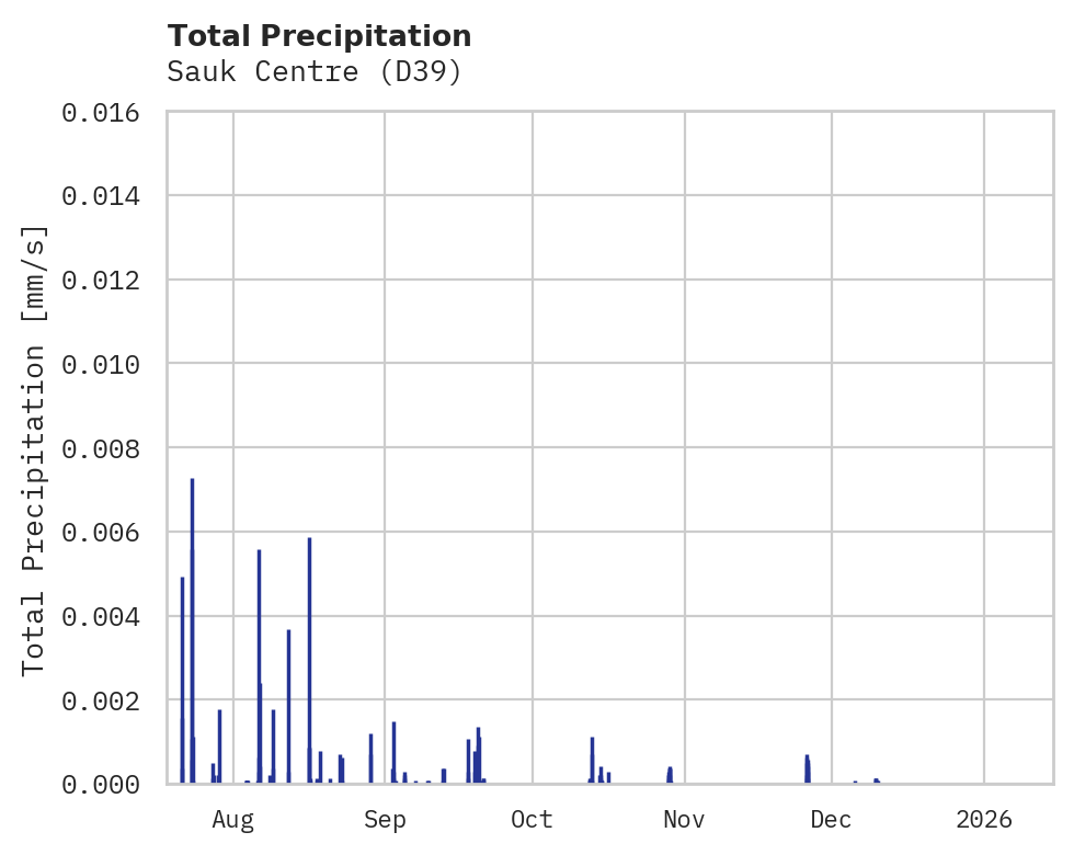 Precipitation obs for Sauk Centre
