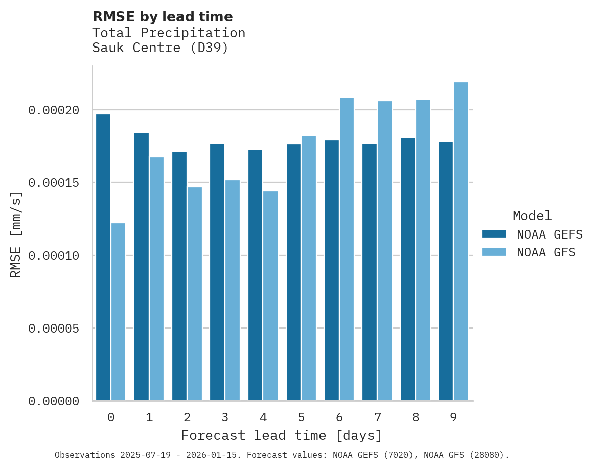 Precipitation RMSE by lead time for Sauk Centre