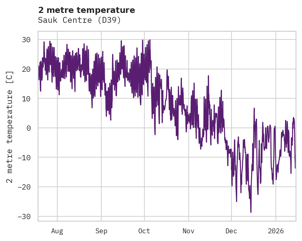 Temperature obs for Sauk Centre