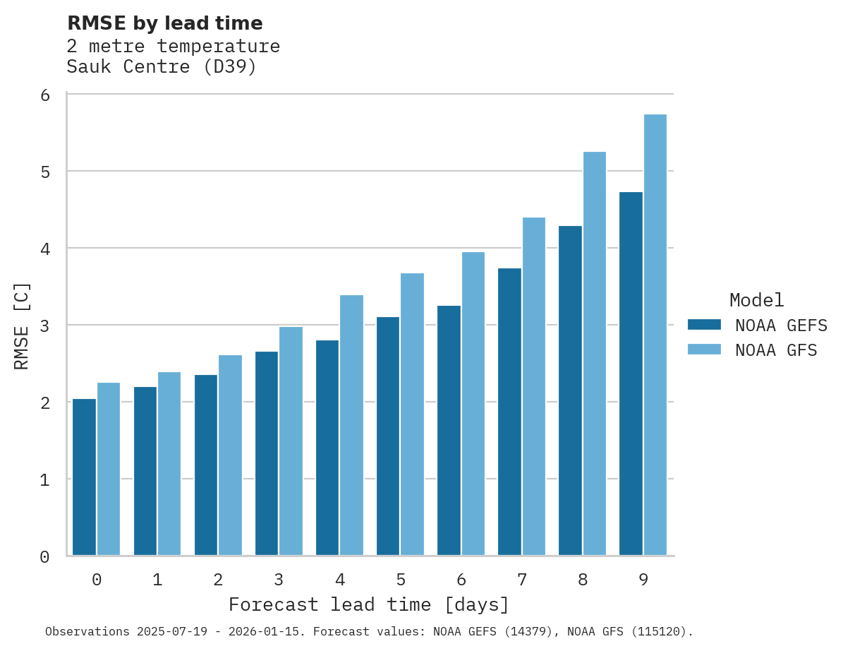 Temperature RMSE by lead time for Sauk Centre