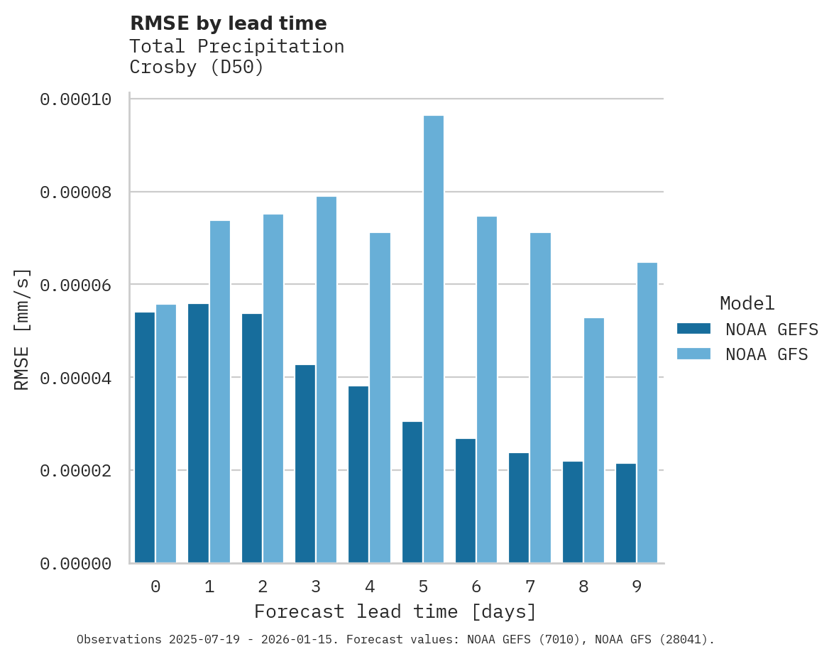 Precipitation RMSE by lead time for Crosby