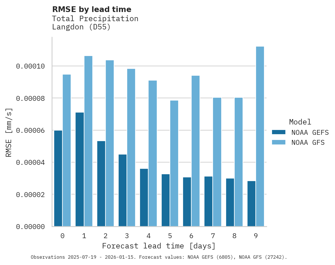 Precipitation RMSE by lead time for Langdon
