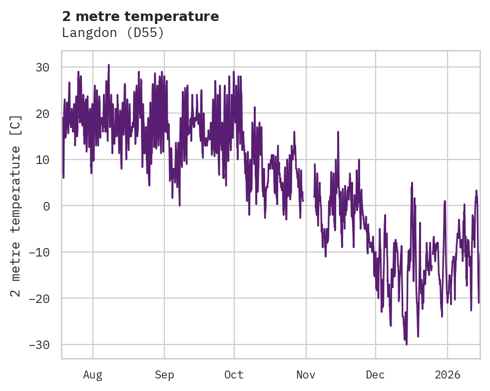 Temperature obs for Langdon