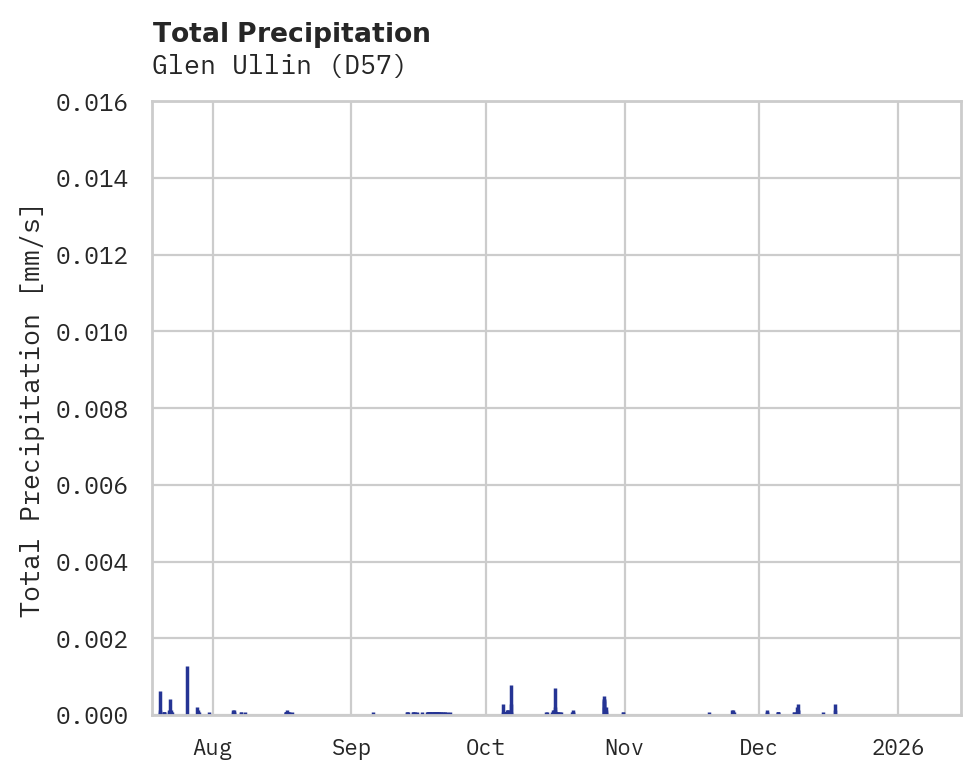 Precipitation obs for Glen Ullin