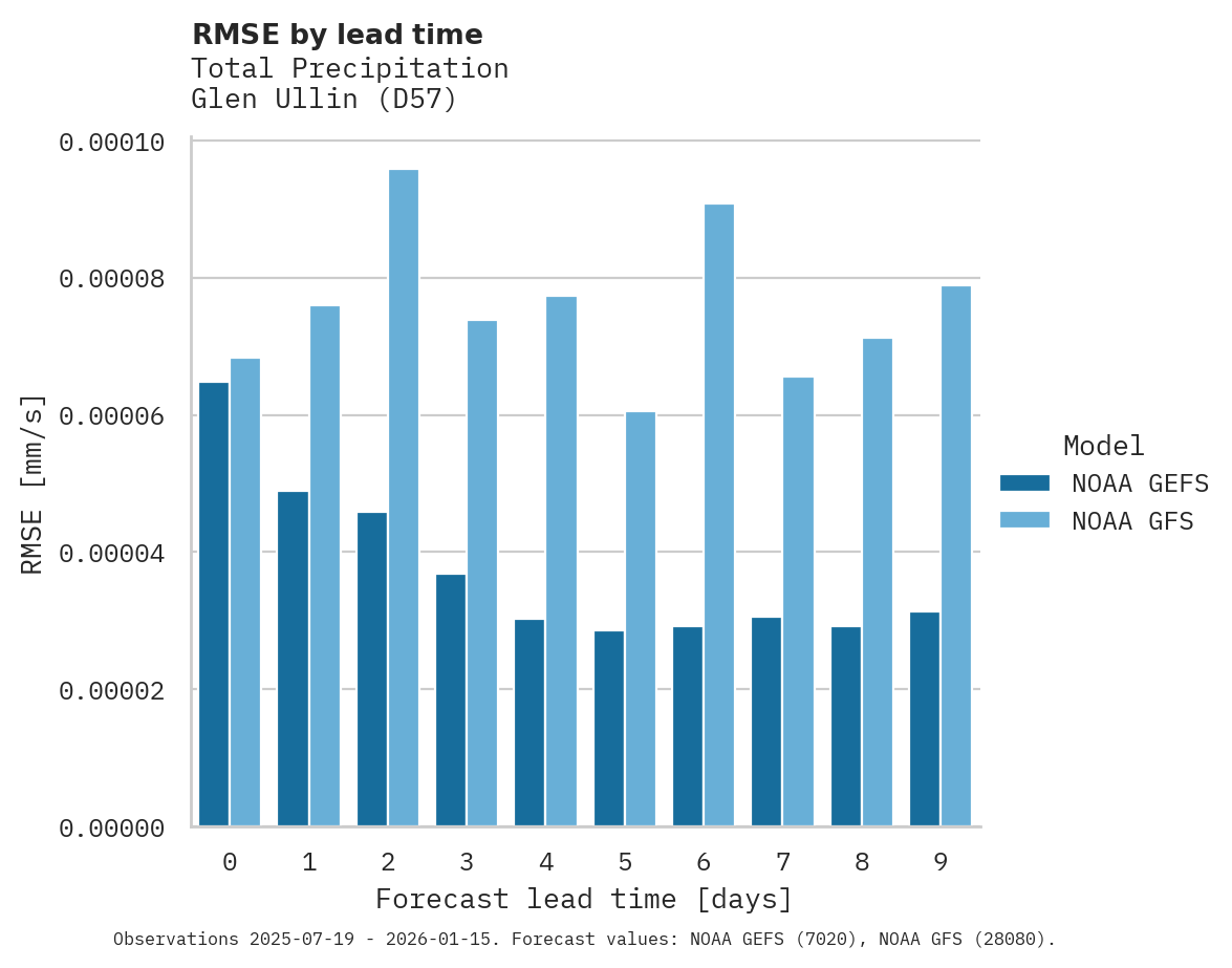 Precipitation RMSE by lead time for Glen Ullin