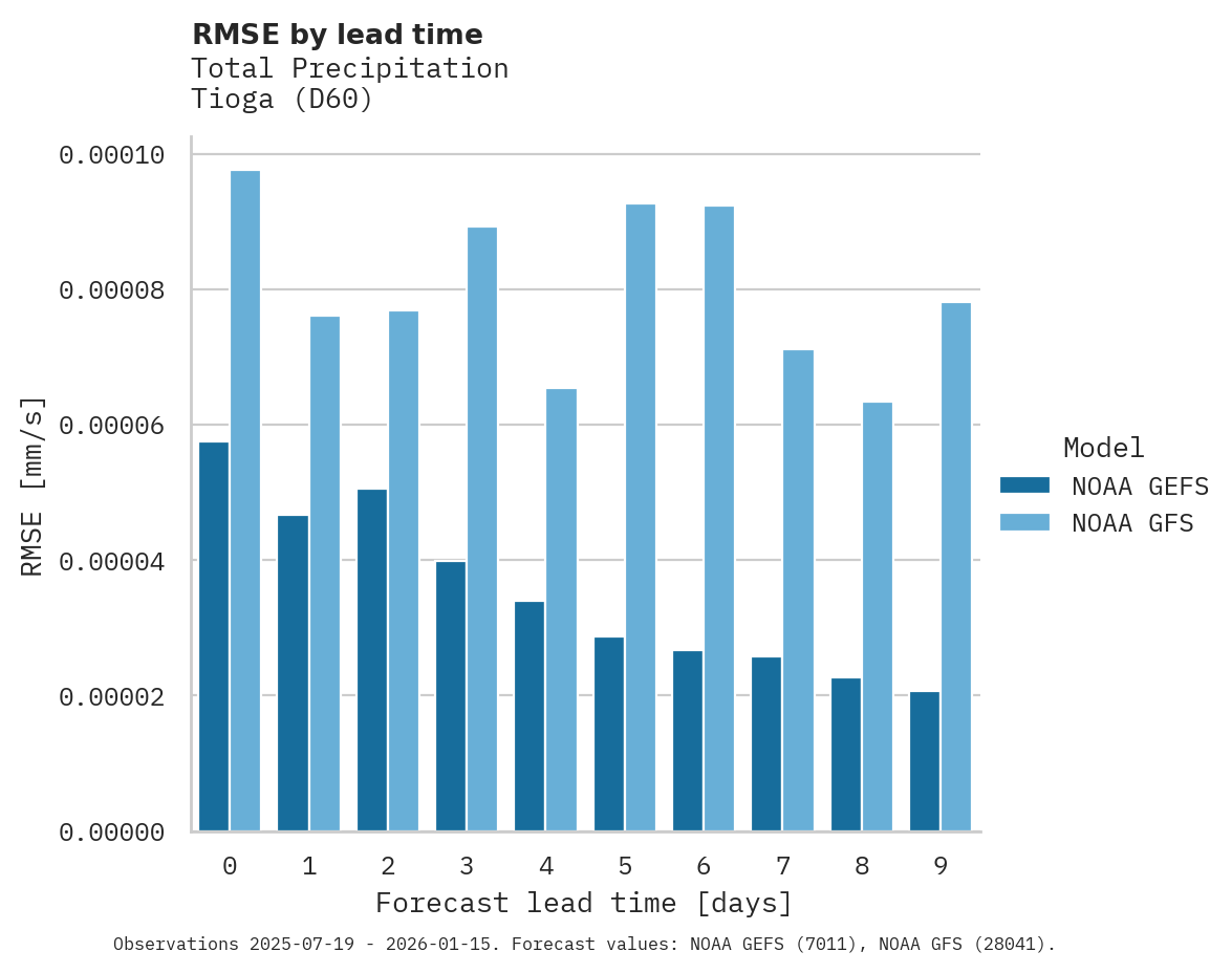 Precipitation RMSE by lead time for Tioga
