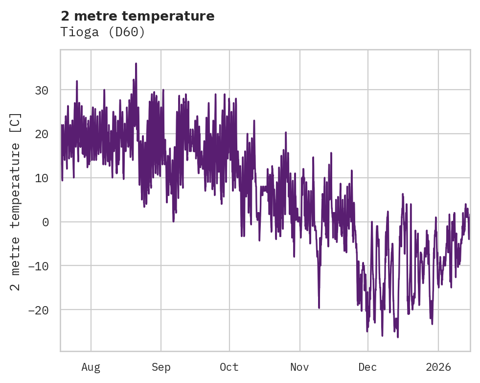 Temperature obs for Tioga
