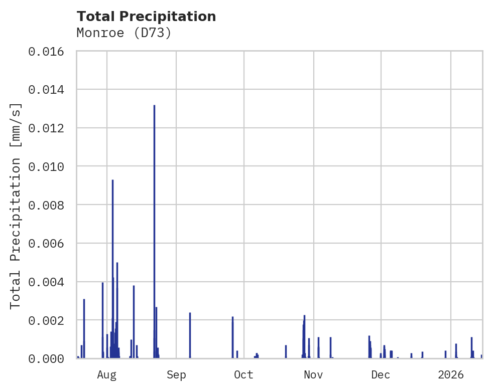 Precipitation obs for Monroe