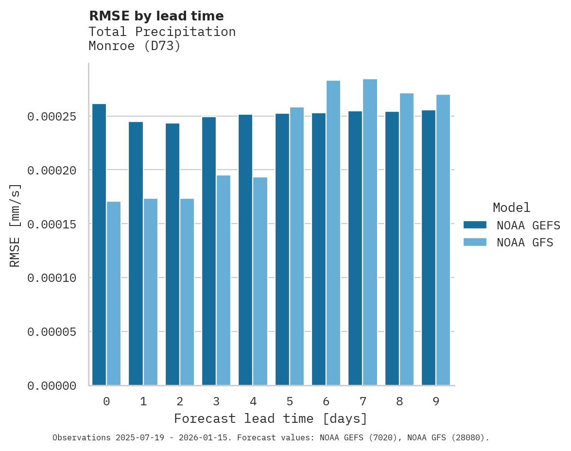 Precipitation RMSE by lead time for Monroe