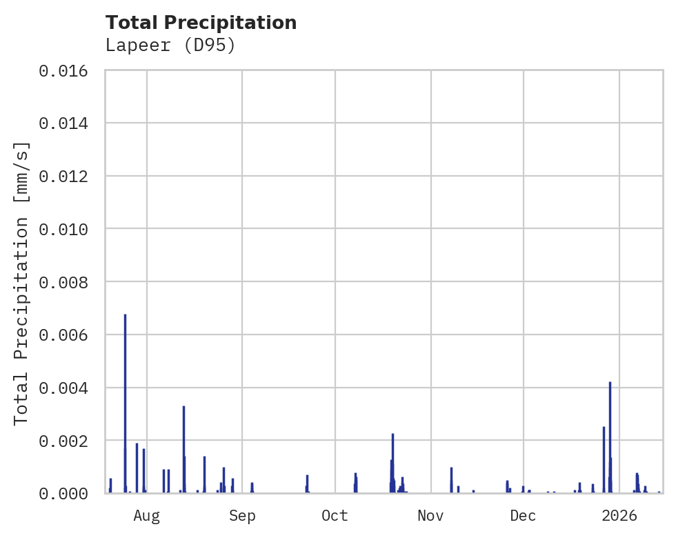 Precipitation obs for Lapeer