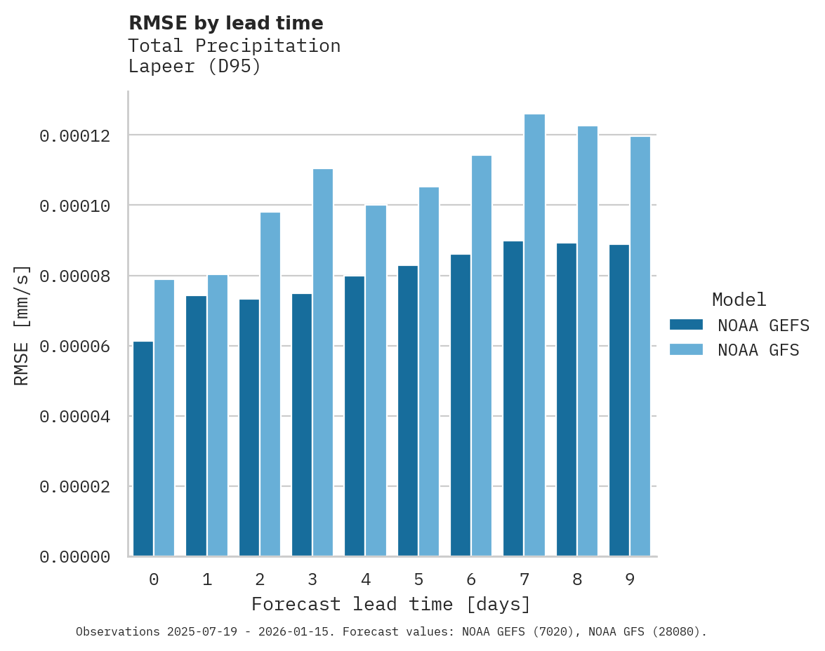Precipitation RMSE by lead time for Lapeer