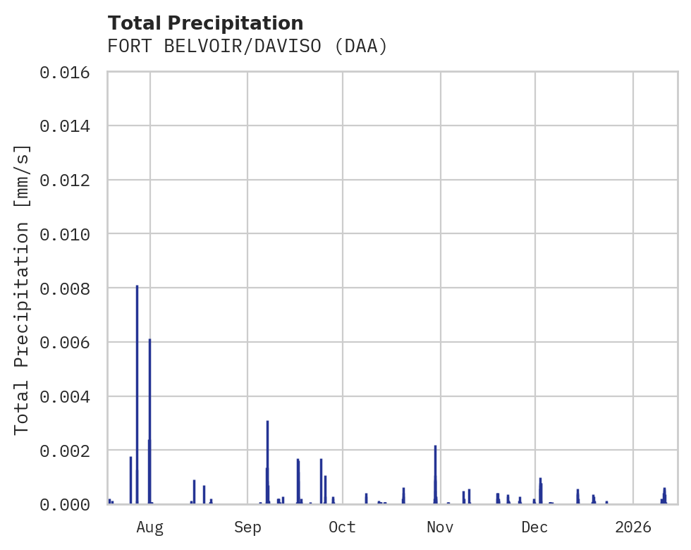 Precipitation obs for FORT BELVOIR/DAVISO