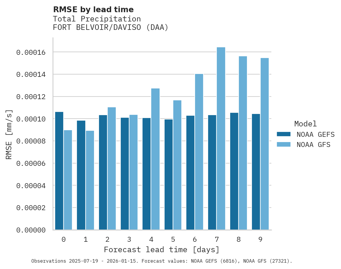 Precipitation RMSE by lead time for FORT BELVOIR/DAVISO