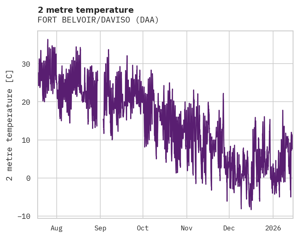 Temperature obs for FORT BELVOIR/DAVISO