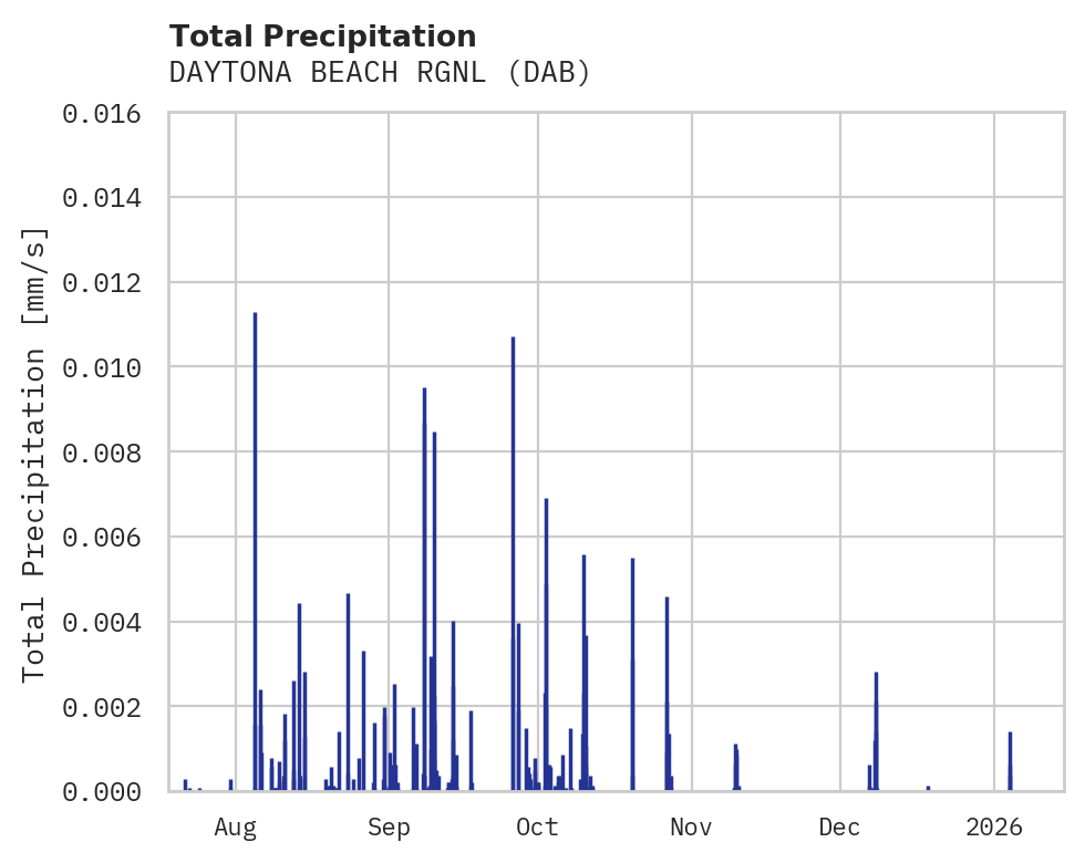 Precipitation obs for DAYTONA BEACH RGNL
