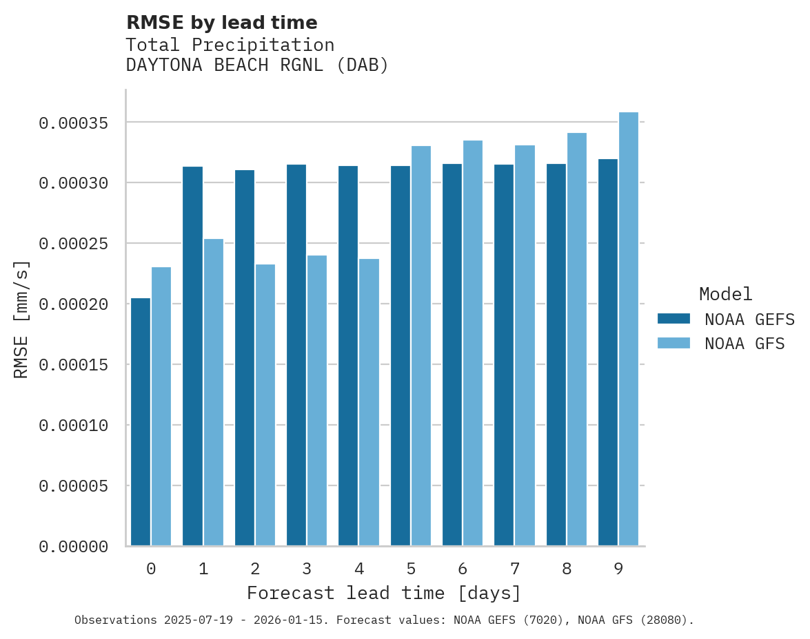 Precipitation RMSE by lead time for DAYTONA BEACH RGNL