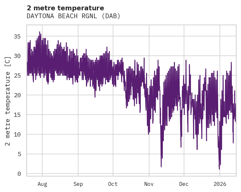 Temperature obs for DAYTONA BEACH RGNL