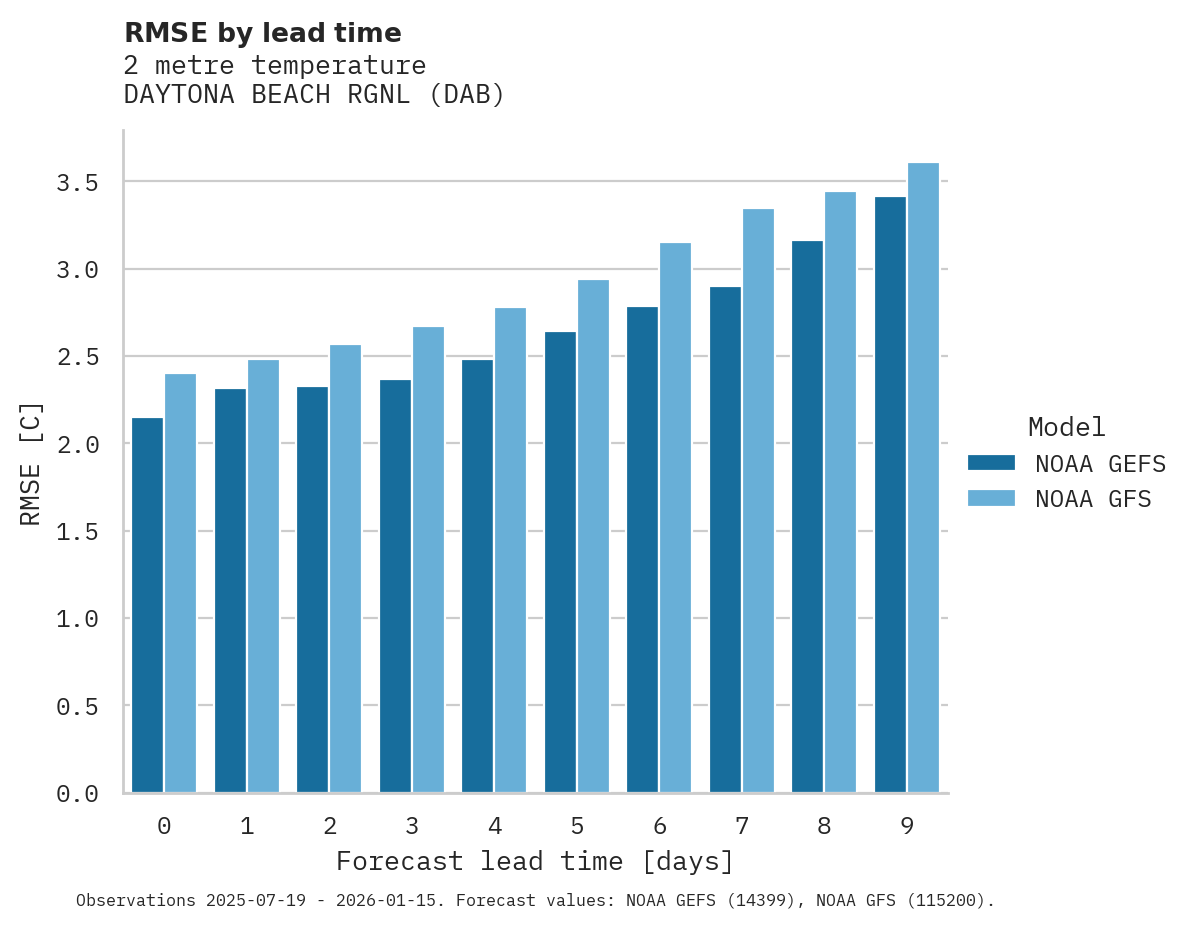 Temperature RMSE by lead time for DAYTONA BEACH RGNL