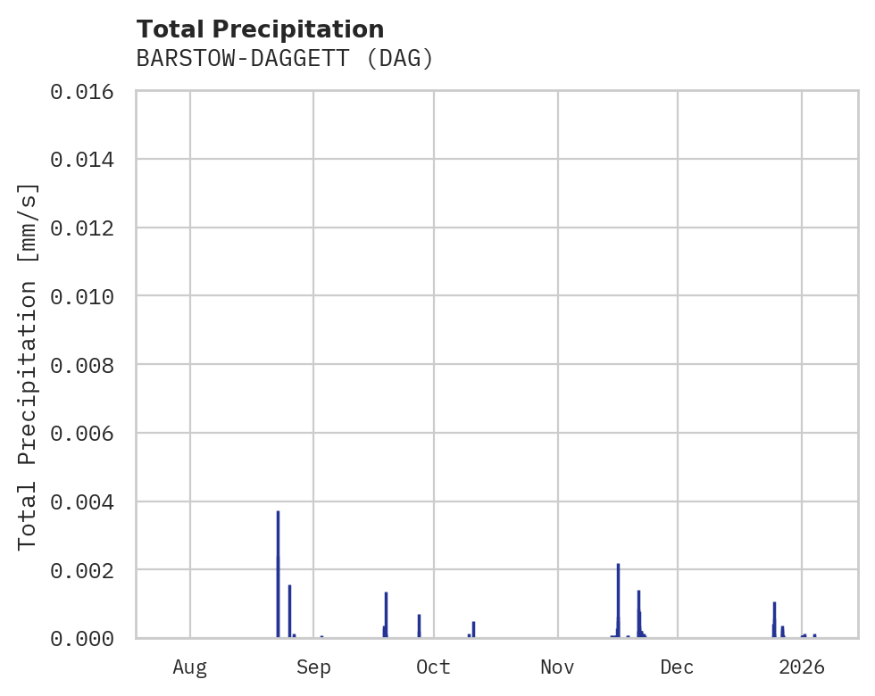 Precipitation obs for BARSTOW-DAGGETT