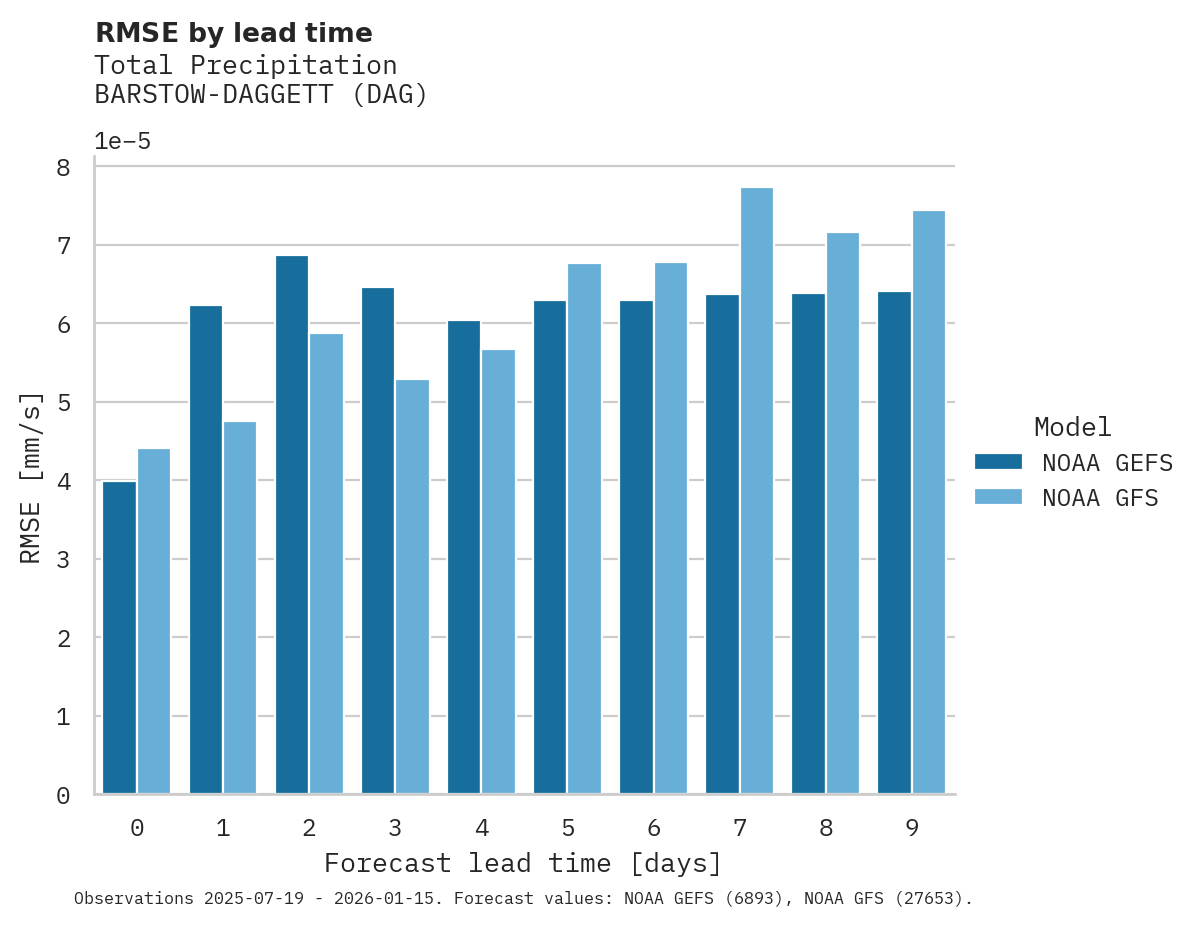 Precipitation RMSE by lead time for BARSTOW-DAGGETT