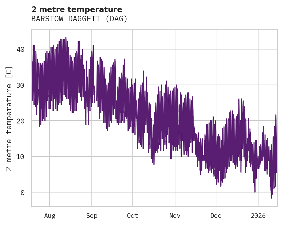 Temperature obs for BARSTOW-DAGGETT