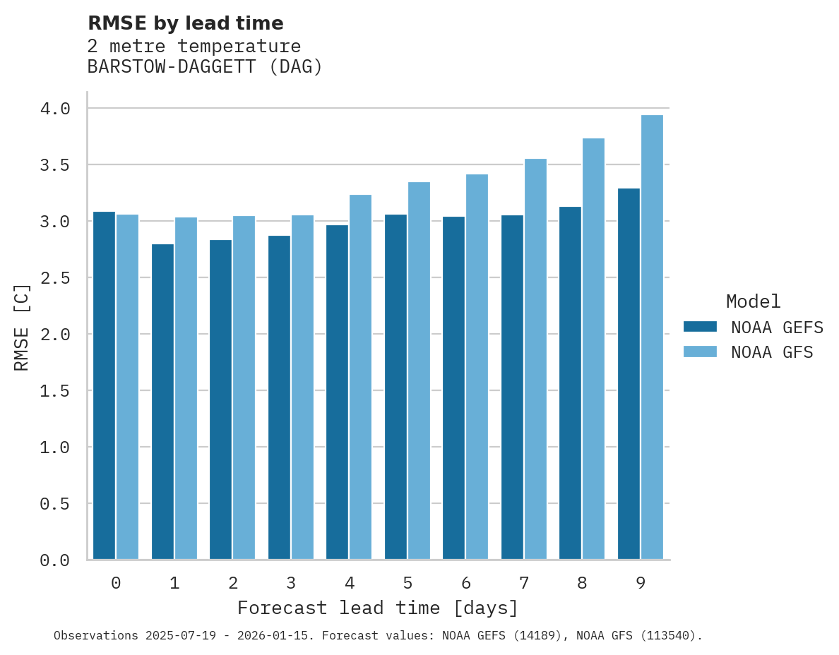 Temperature RMSE by lead time for BARSTOW-DAGGETT