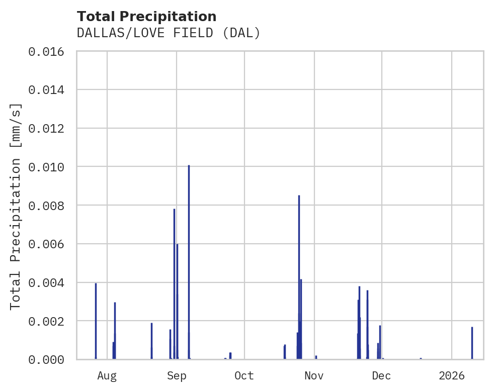 Precipitation obs for DALLAS/LOVE FIELD