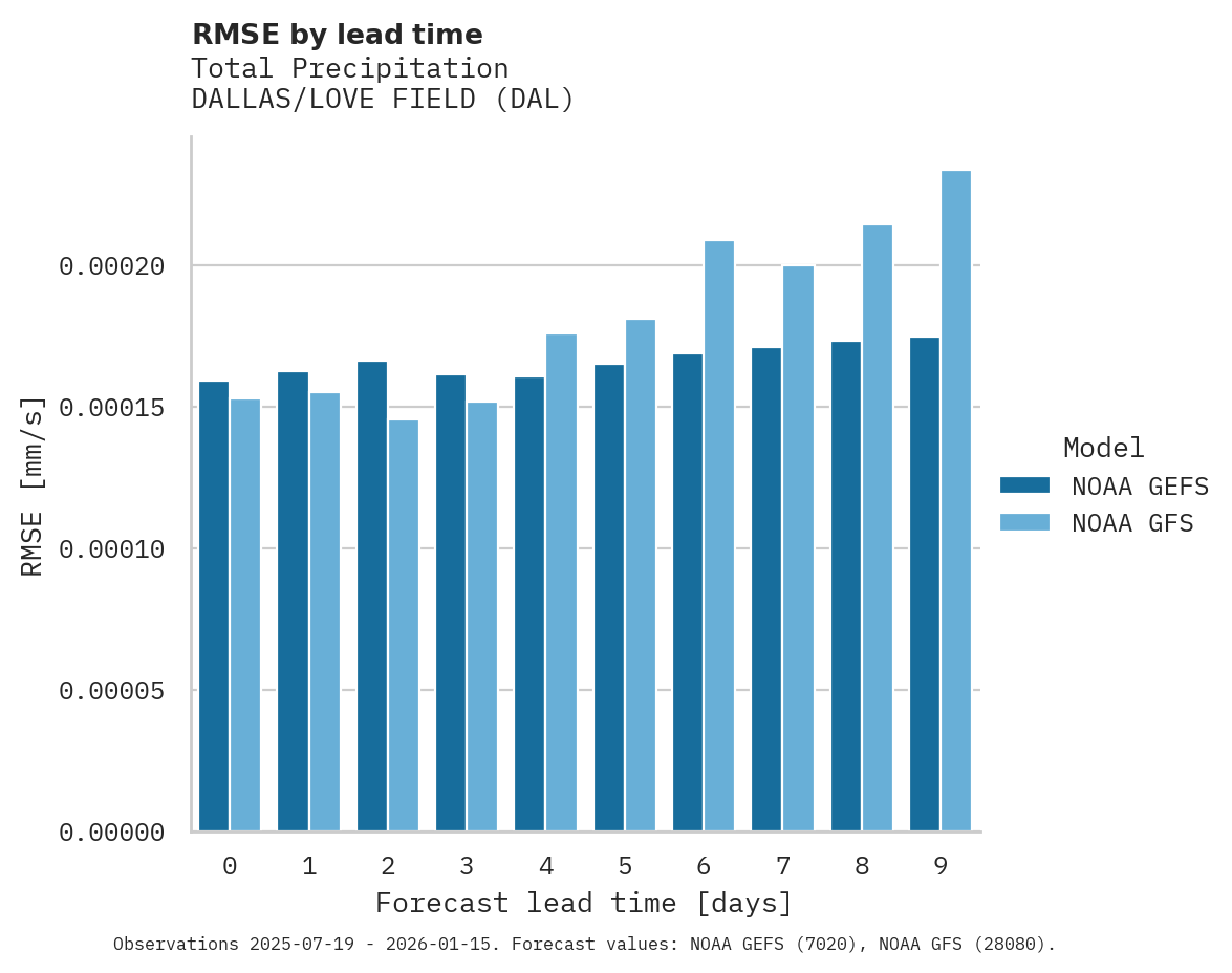 Precipitation RMSE by lead time for DALLAS/LOVE FIELD