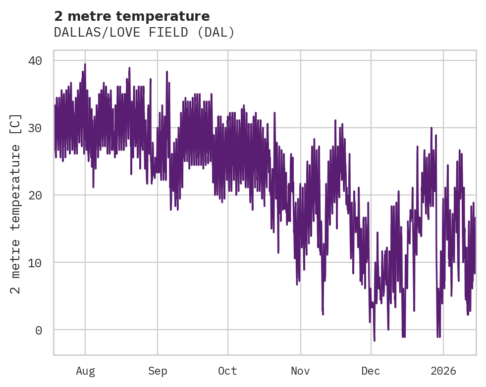 Temperature obs for DALLAS/LOVE FIELD