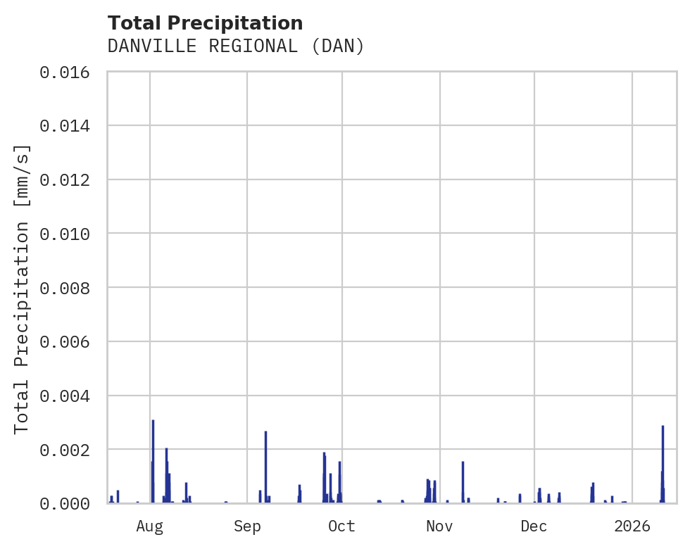 Precipitation obs for DANVILLE REGIONAL