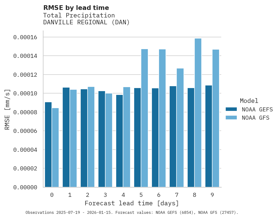 Precipitation RMSE by lead time for DANVILLE REGIONAL