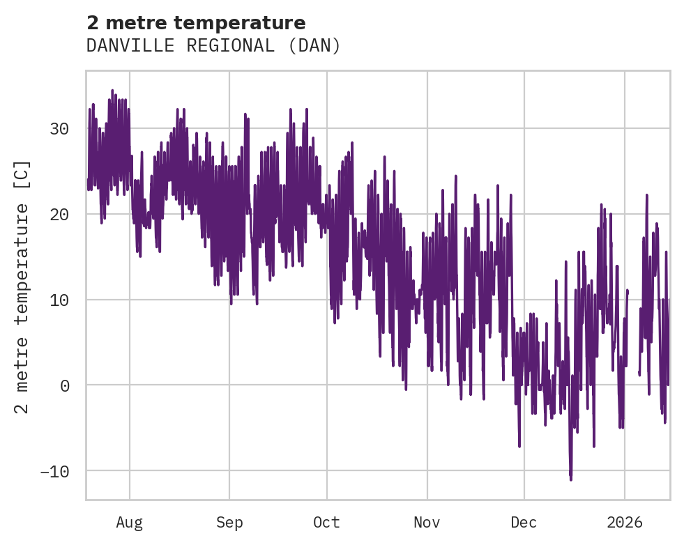 Temperature obs for DANVILLE REGIONAL