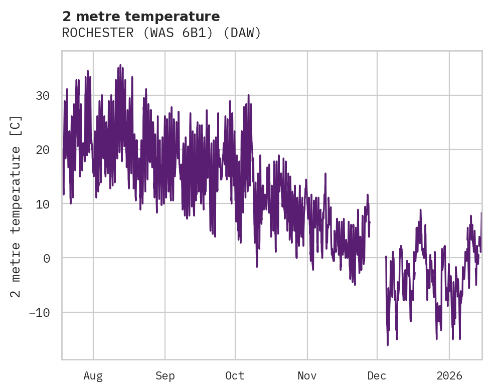 Temperature obs for ROCHESTER (WAS 6B1)