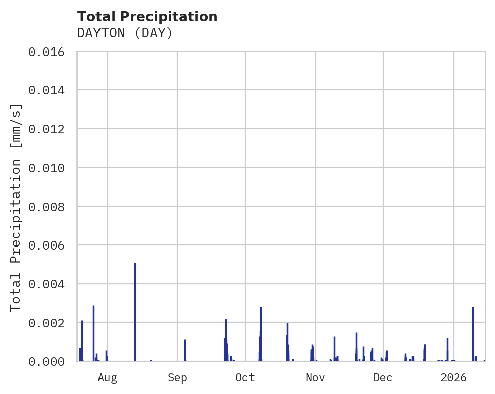 Precipitation obs for DAYTON