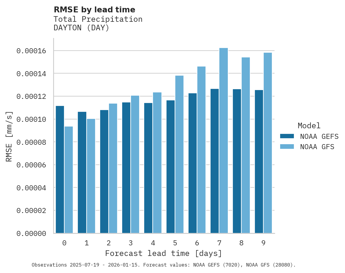 Precipitation RMSE by lead time for DAYTON