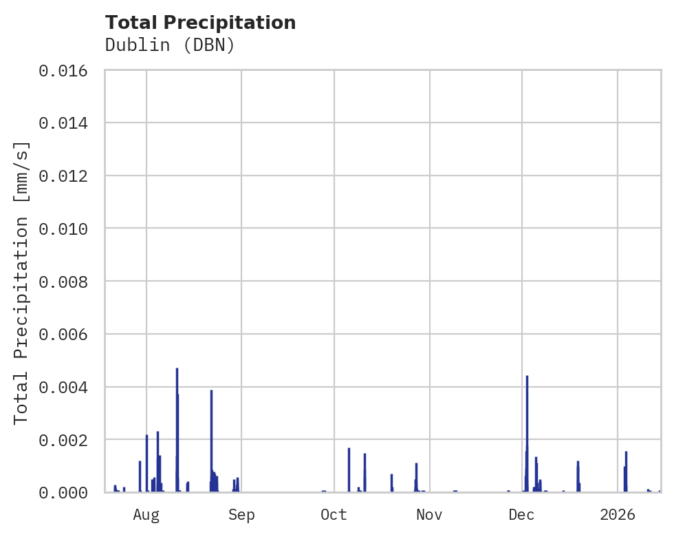 Precipitation obs for Dublin