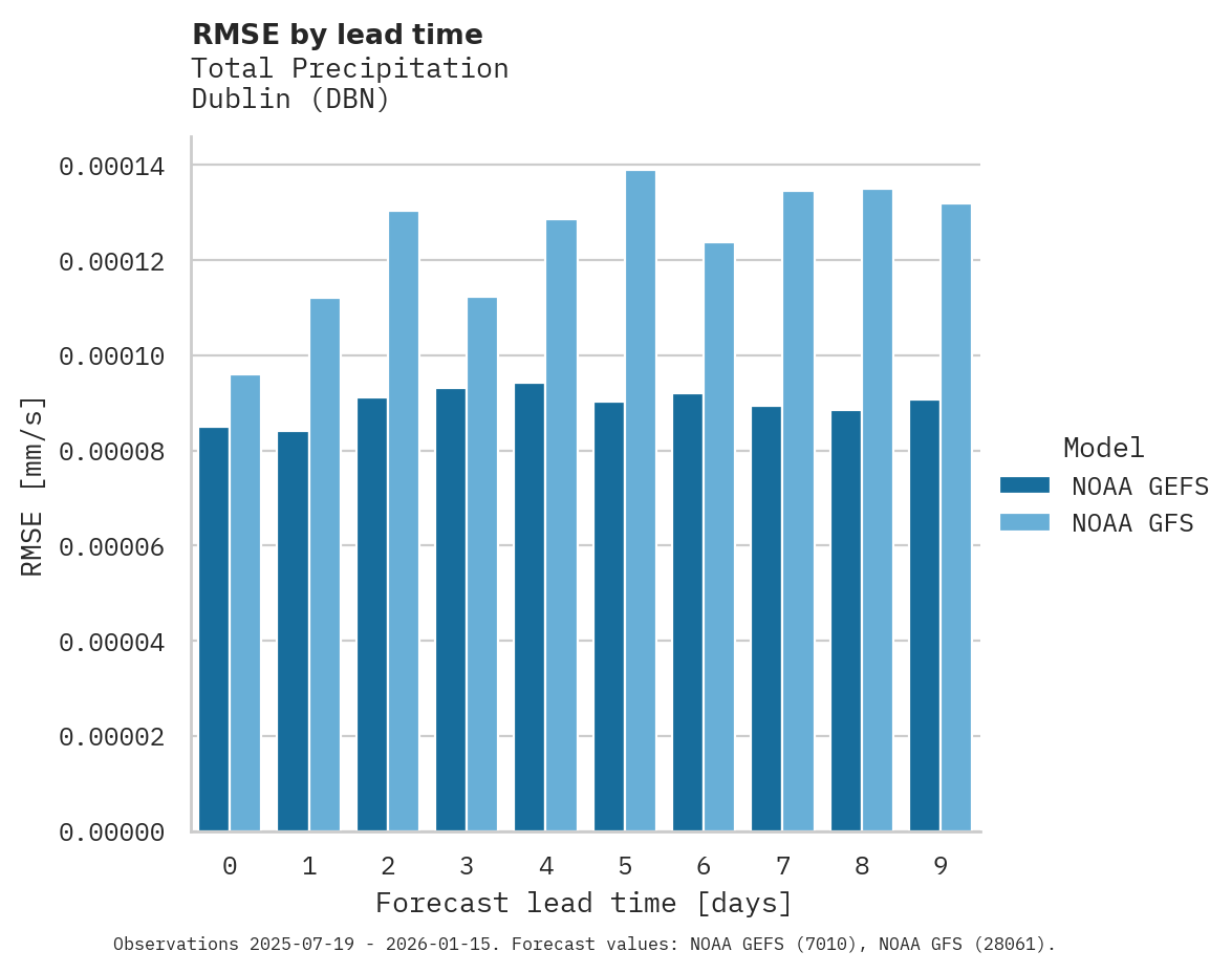 Precipitation RMSE by lead time for Dublin