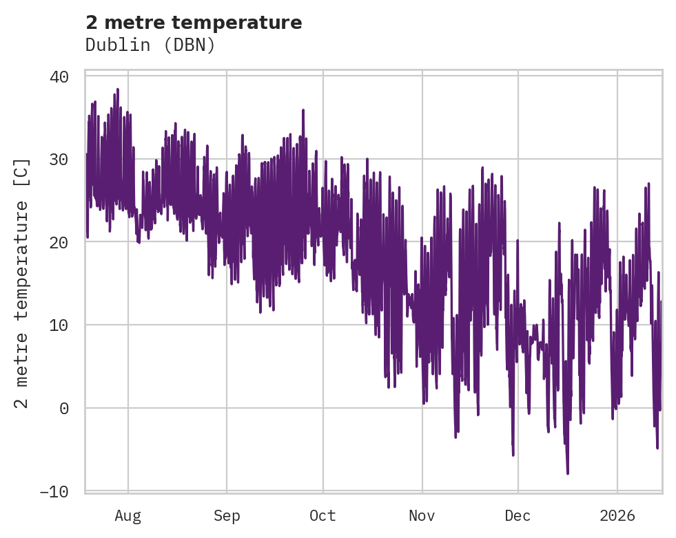 Temperature obs for Dublin