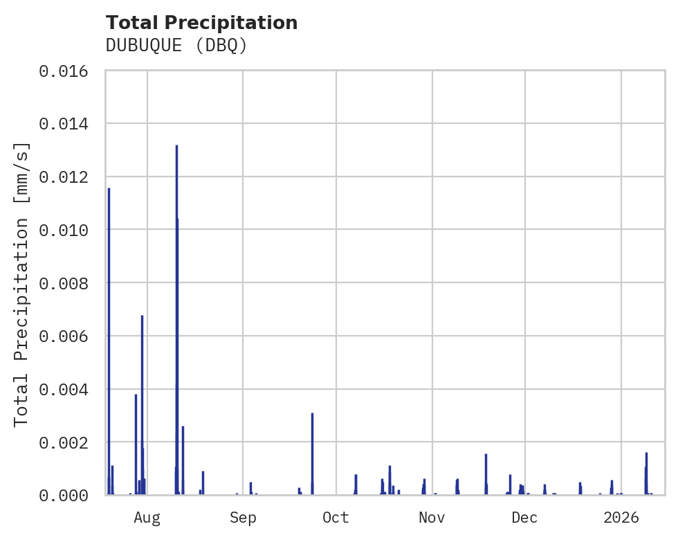 Precipitation obs for DUBUQUE