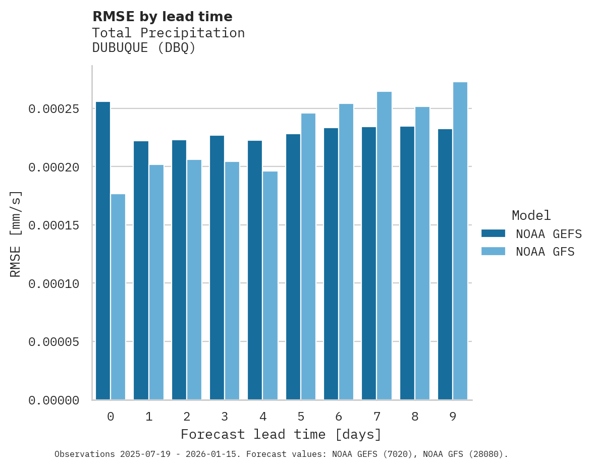 Precipitation RMSE by lead time for DUBUQUE